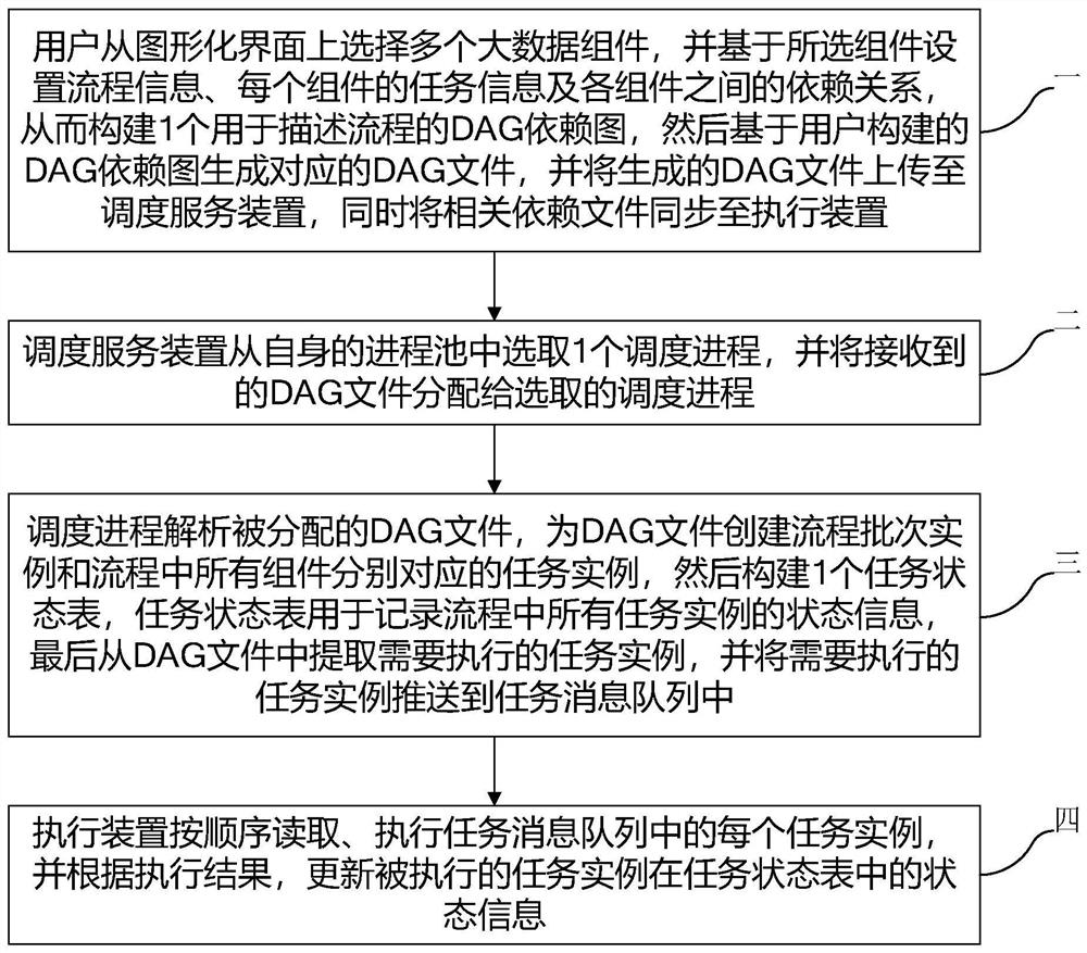 一种基于大数据业务的任务调度方法及系统