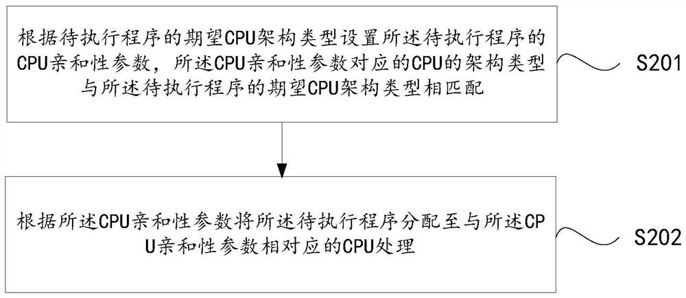 基于异构CPU架构的任务调度方法、装置、系统及存储介质