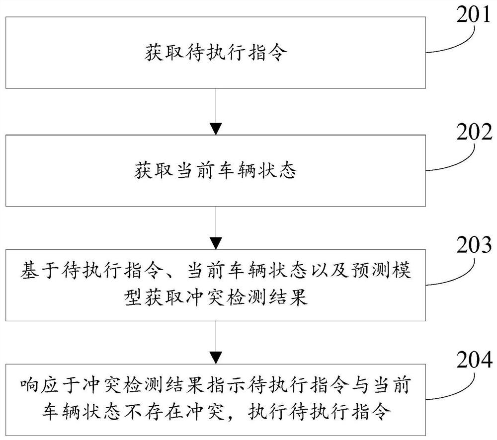 指令管理方法、装置、设备及计算机可读存储介质