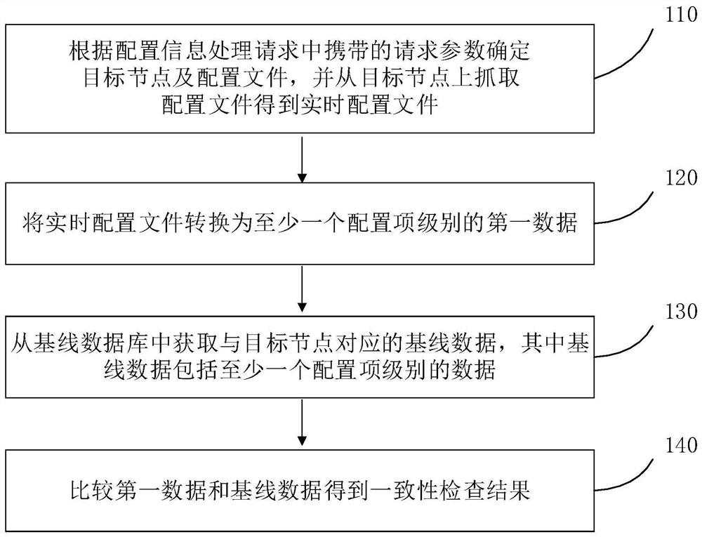 一种配置信息处理方法及装置