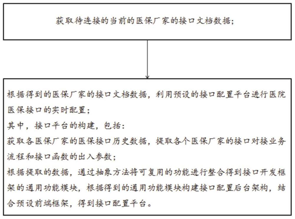 一种医院医保接口配置方法及系统