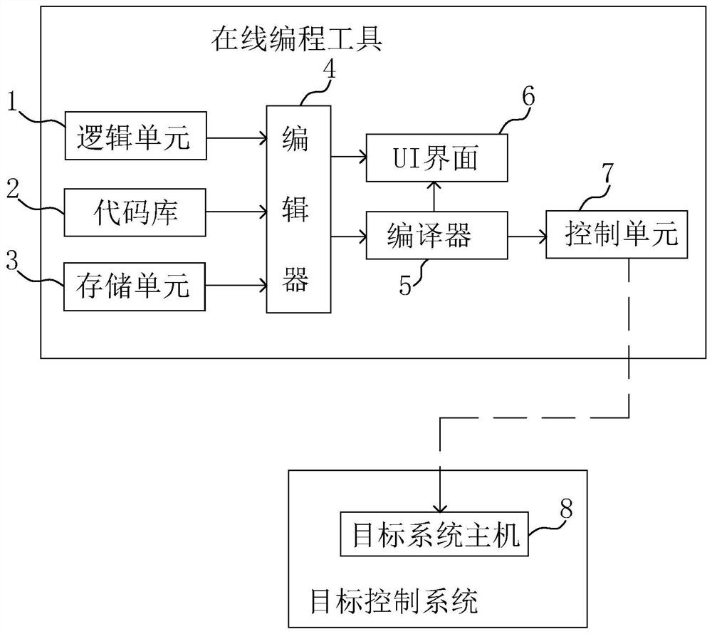 一种用于智慧控制系统的在线编程工具及方法