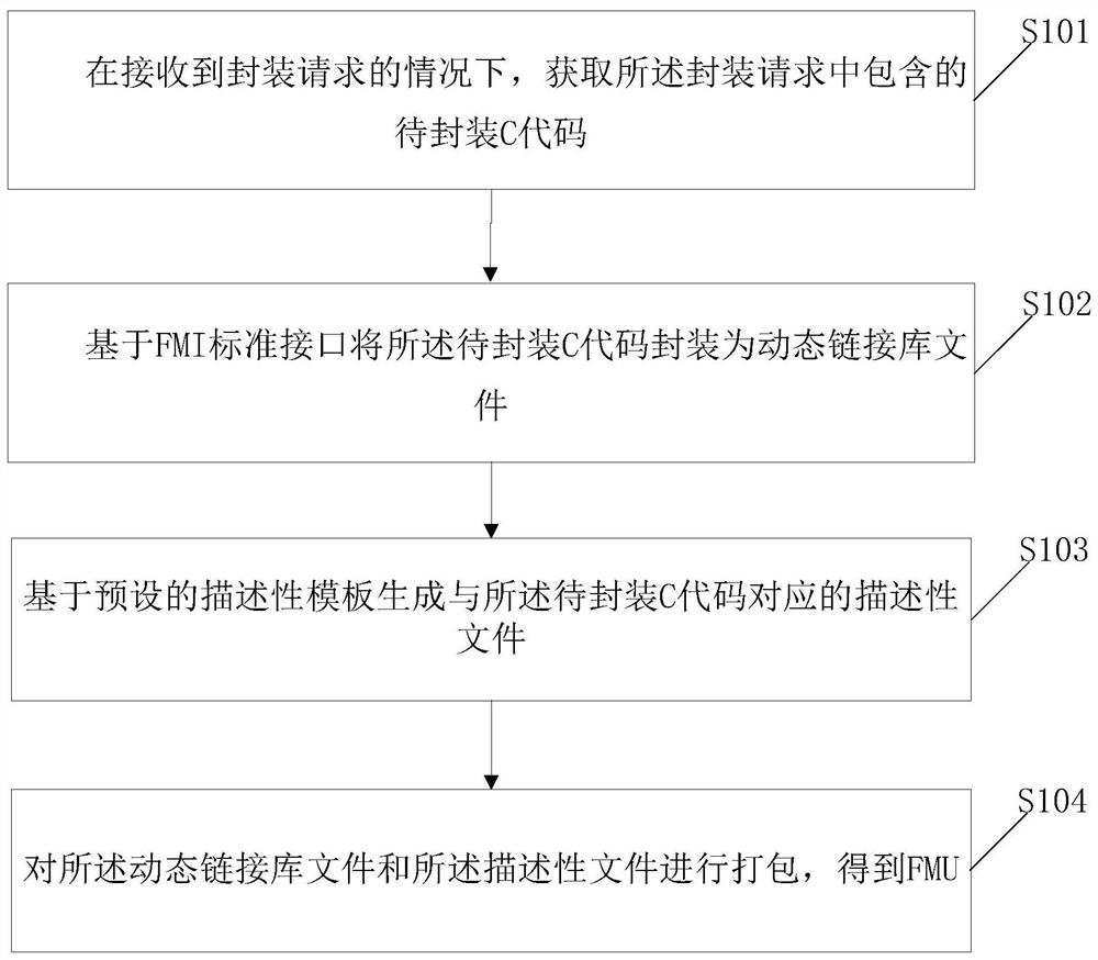 一种将C代码封装成FMU的方法及装置