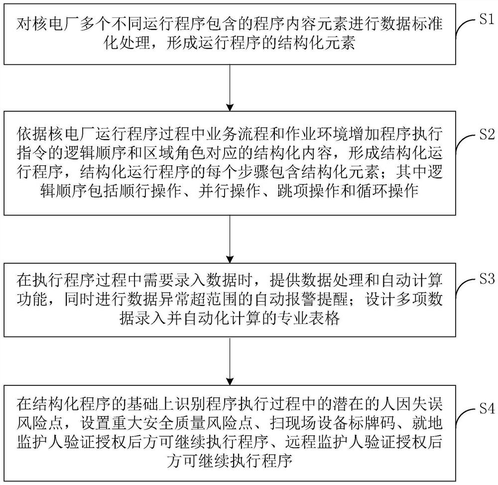 一种核电厂运行程序结构化的设计方法