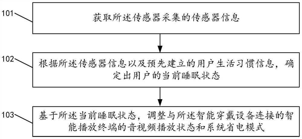 控制智能播放终端方法、装置、存储介质和智能穿戴设备