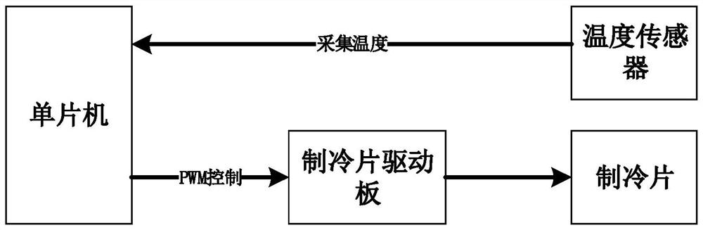 基于单片机的硫化铅温度控制方法