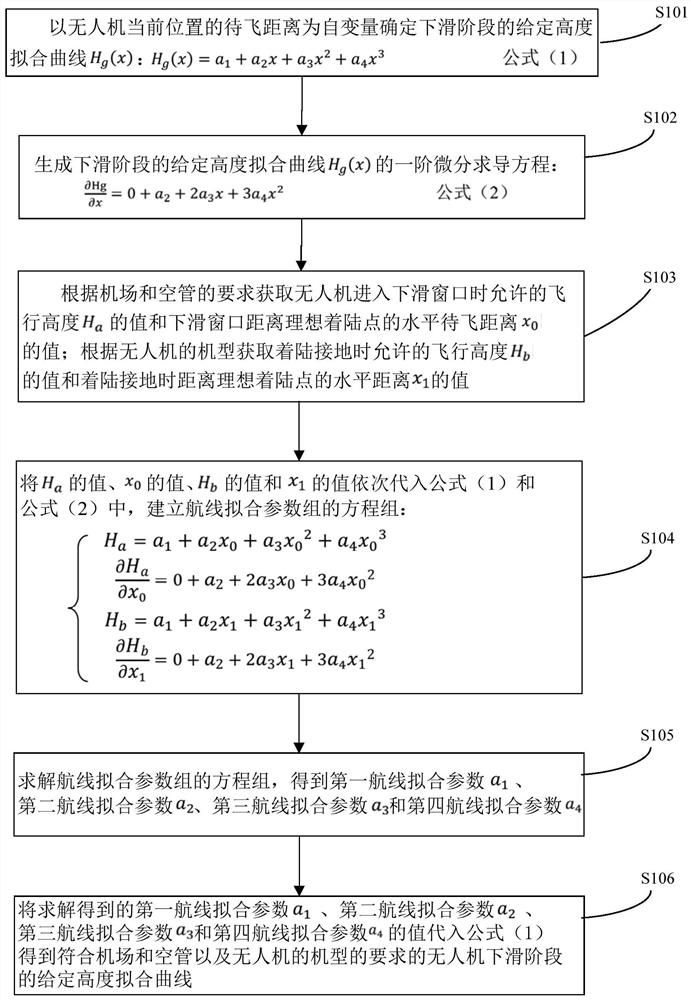 一种无人机自适应着陆导航的方法及装置