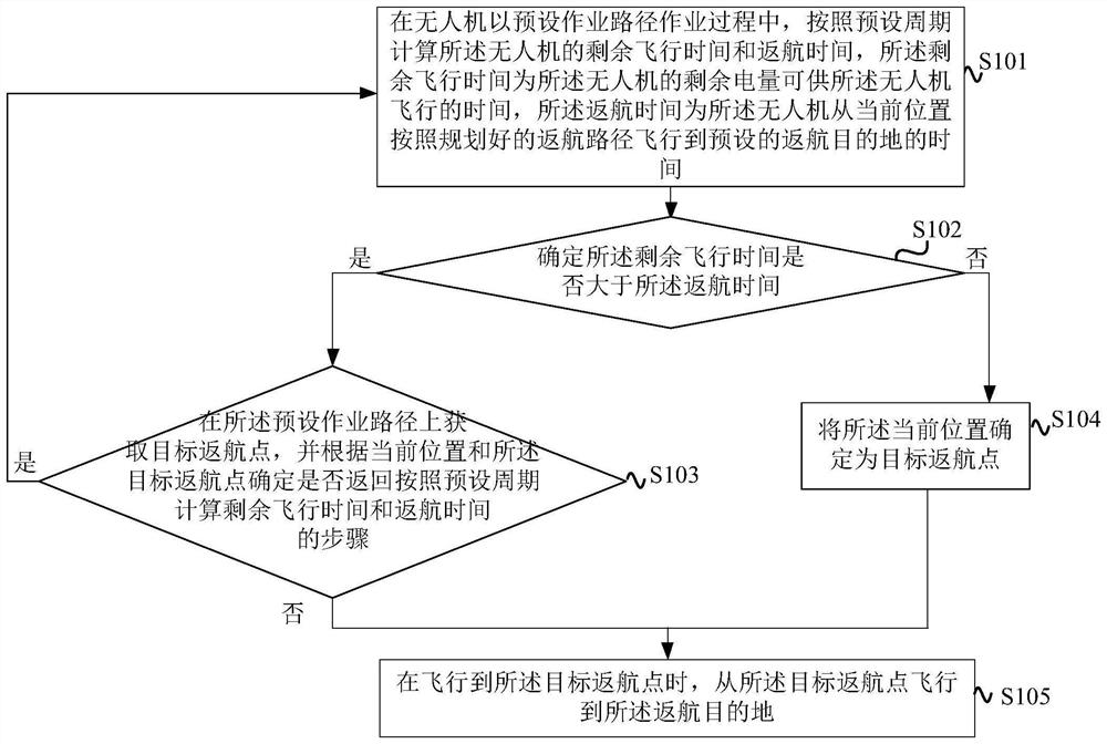 一种无人机返航方法、装置、无人机和存储介质