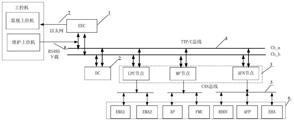 航空发动机分层分布式控制系统数据传输系统