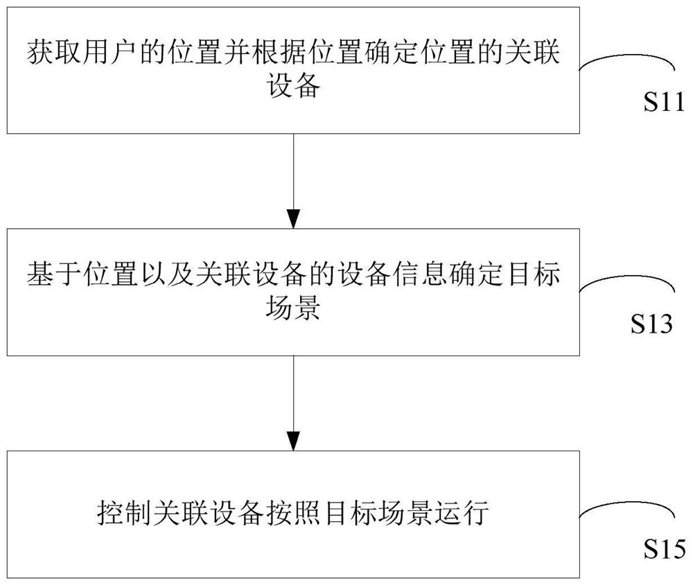 一种设备的控制方法以及装置