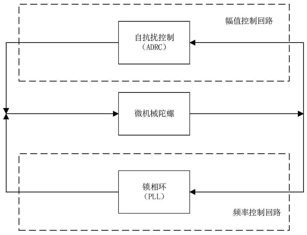 一种基于ADRC的微机械陀螺幅值控制系统