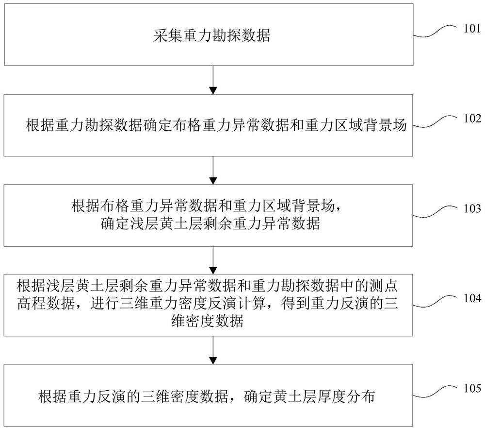 重力反演黄土层厚度分布的方法及装置