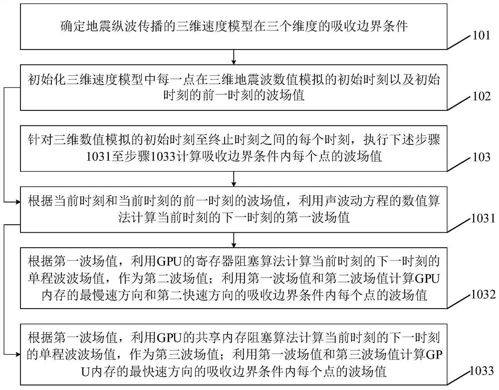 地震纵波吸收边界条件处理方法及装置