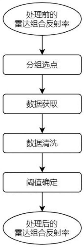 一种融合实况降水数据的天气雷达滤波方法