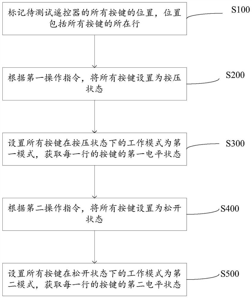 遥控器测试方法、装置及存储介质