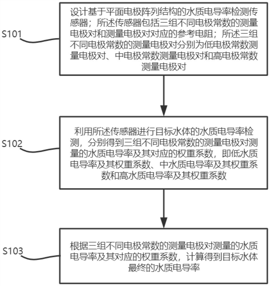 一种基于平面电极阵列的水质电导率检测方法