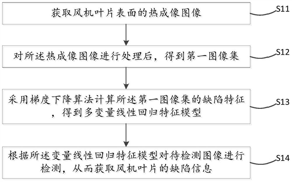 一种基于红外热成像的叶片检测方法和装置以及设备