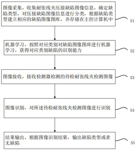 一种基于DR检测的耐张线夹检测装置及检测方法