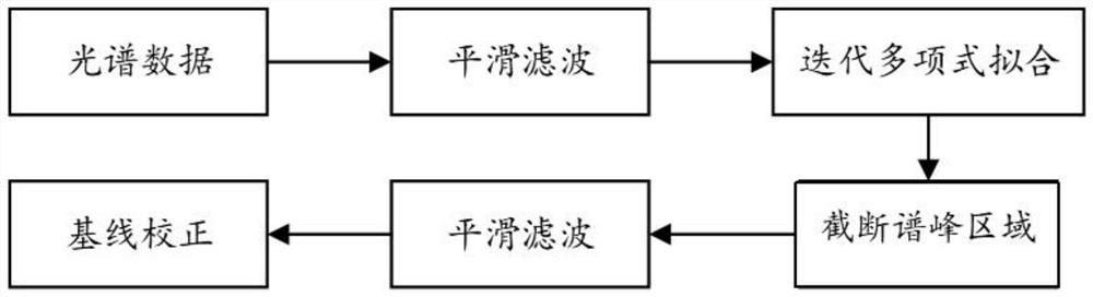 一种傅里叶红外多项式迭代平滑滤波基线校正方法