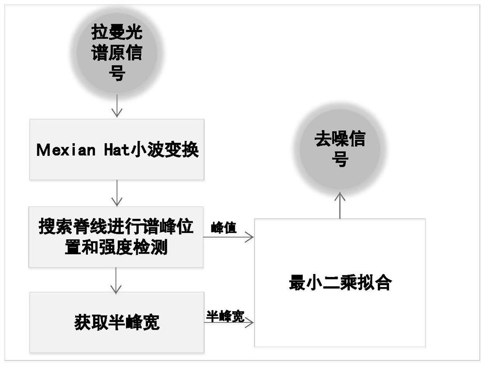 一种基于拉曼光谱的SF6分解特征组分检测的降噪方法