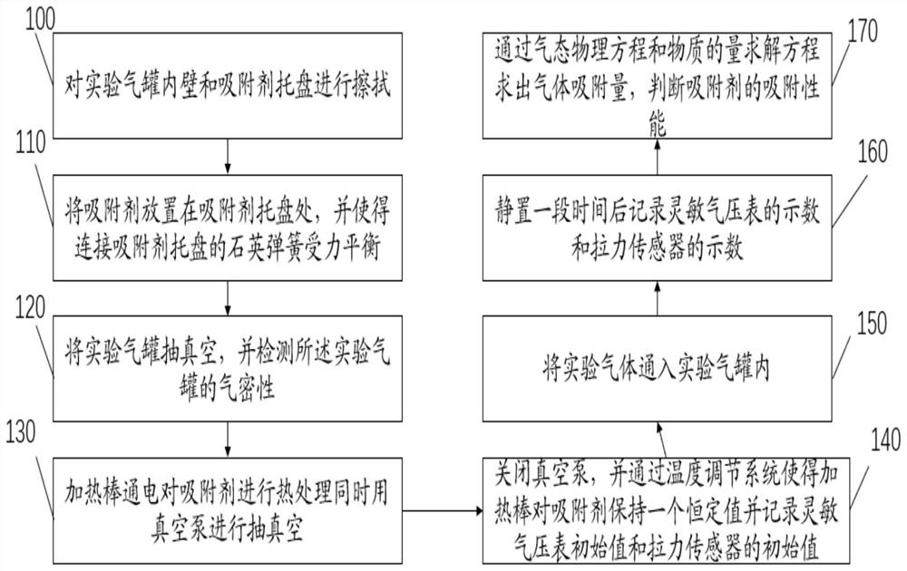 一种新型检测吸附剂性能的实验方法