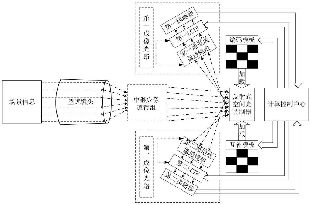 基于互补压缩编码的双通道可调谐高光谱成像仪和方法