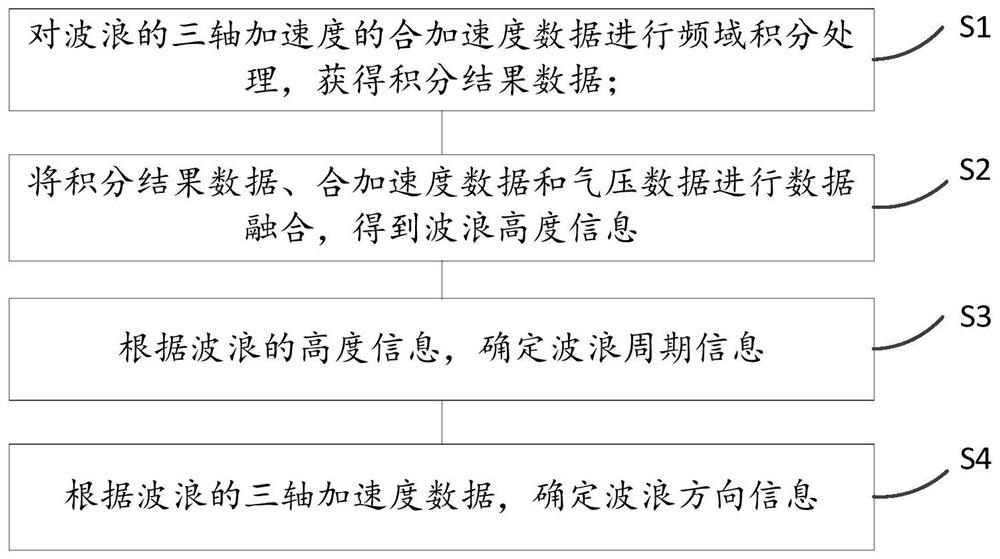 一种波浪数据处理方法、装置、电子设备和刻度存储介质