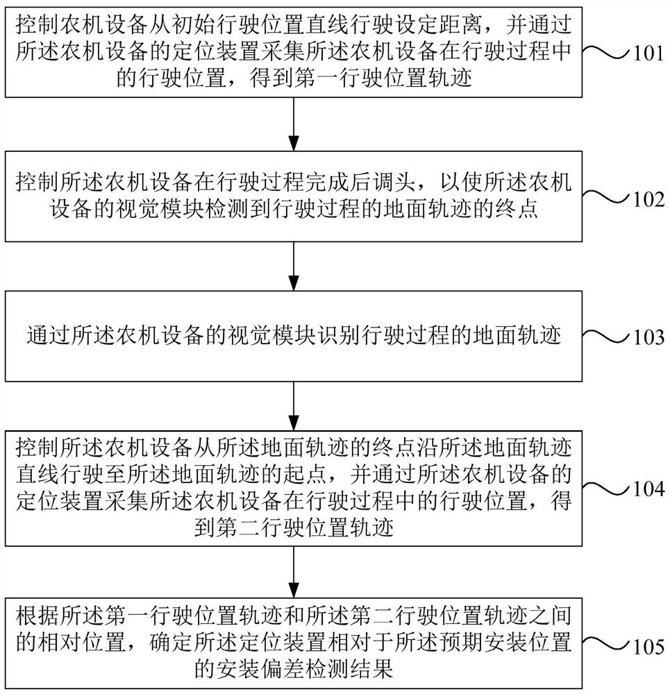 定位装置的安装偏差检测方法、装置、设备及存储介质