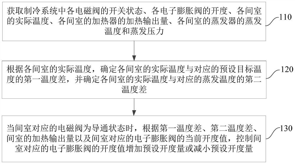 制冷系统多间室电子膨胀阀的控制方法、装置及制冷系统