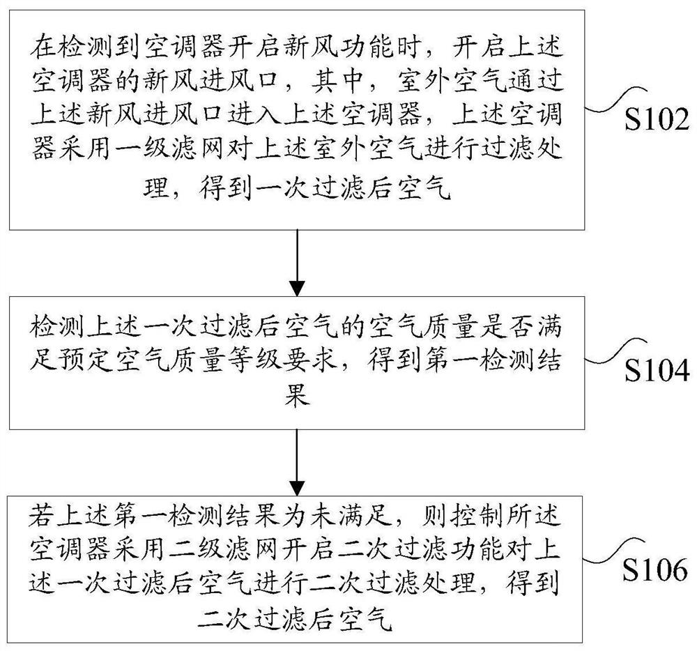 空调器的新风控制方法、装置及系统、处理器和电子设备