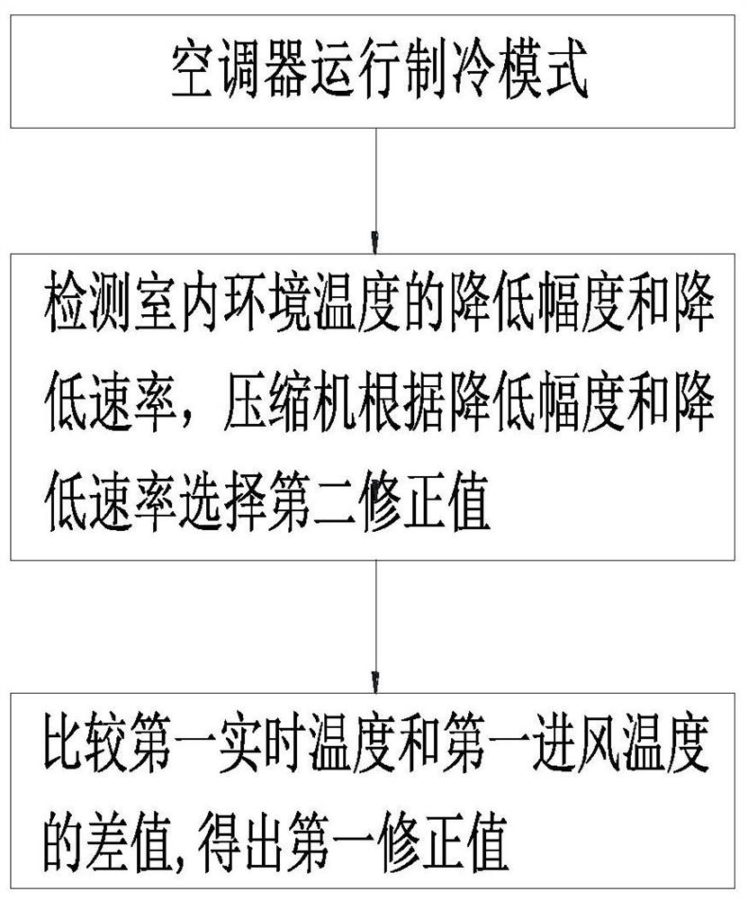 空调器的控制方法和空调器