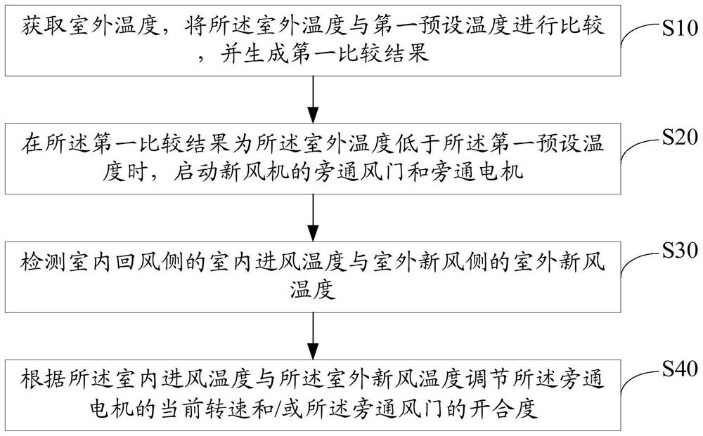 新风机控制方法、系统、新风机及存储介质