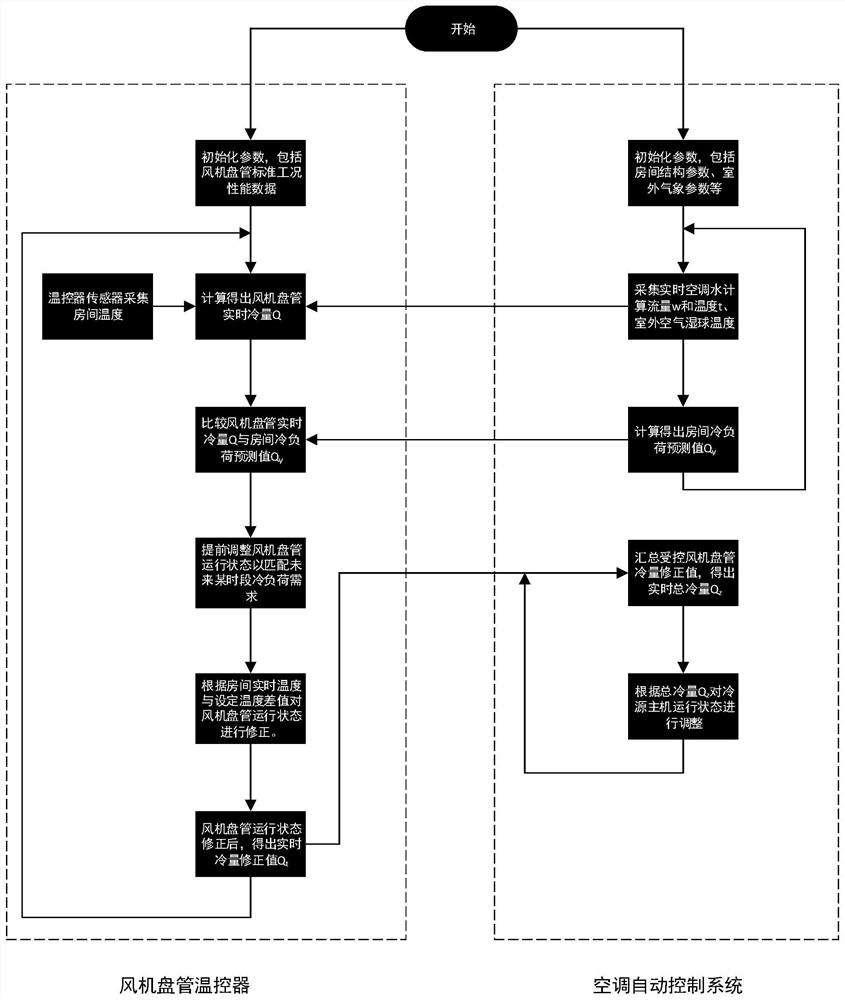 一种基于冷量计算的风机盘管控制方法
