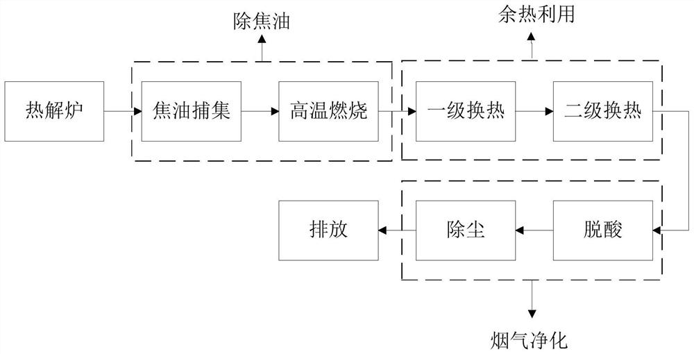 一种气-温-热联动控制的梯度变温式垃圾处理方法