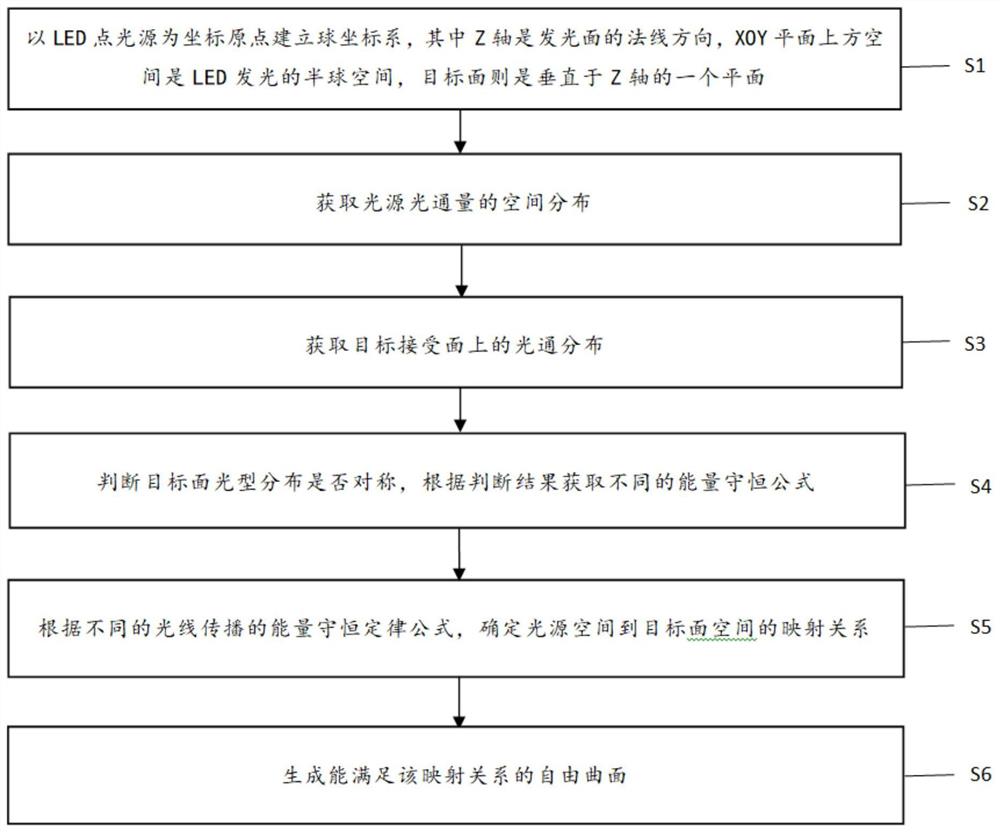 一种近光灯自由曲面的设计方法