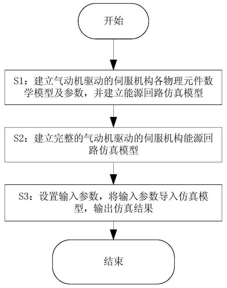 一种适用于气动机驱动的伺服机构能源回路建模方法