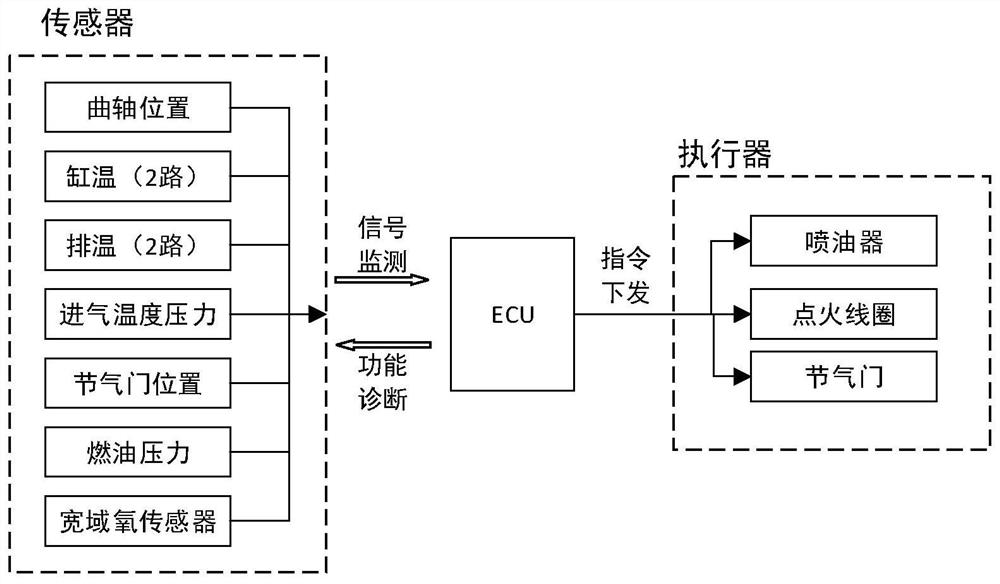 航空活塞二冲程增压发动机的控制系统和故障诊断方法