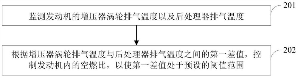 发动机后处理保护方法、装置、设备及存储介质