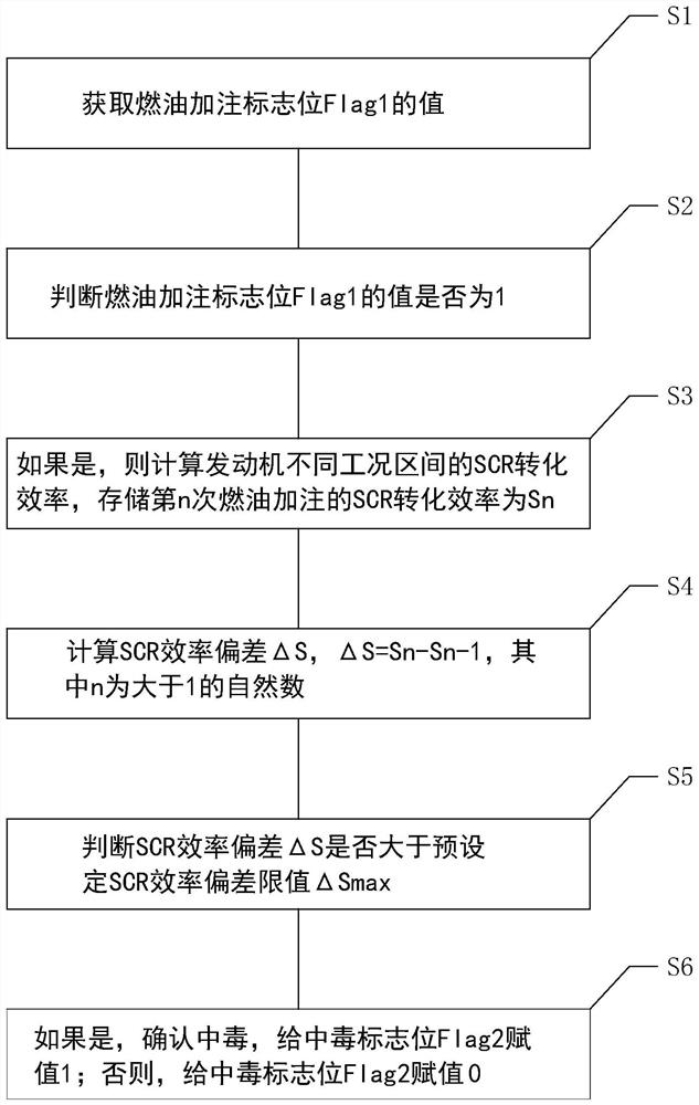 一种柴油机后处理系统催化剂中毒的监控方法