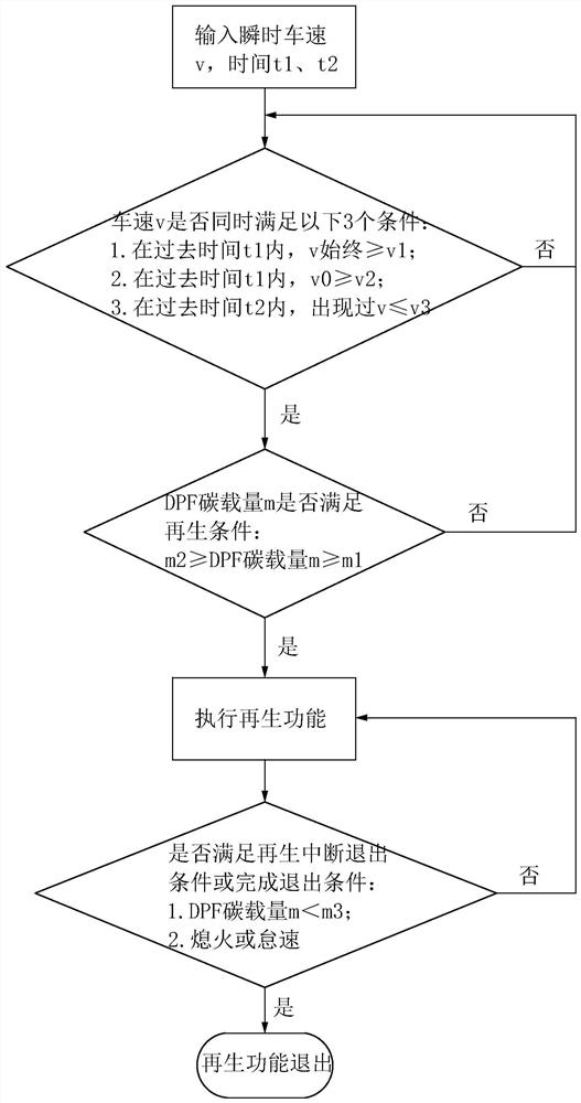 一种DPF主动再生方法