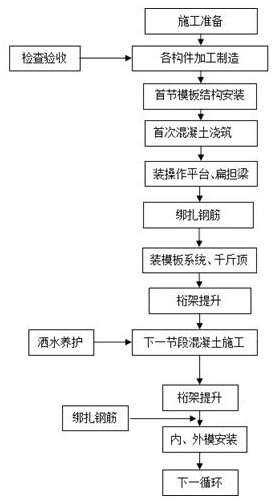 一种桥梁薄壁空心墩墩柱施工方法