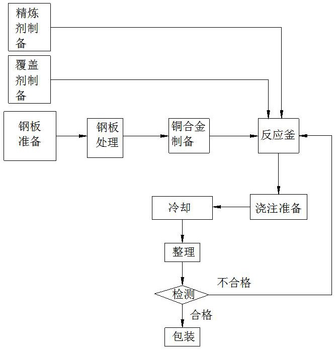 一种钢板表面浇铸铜合金液及制备工艺