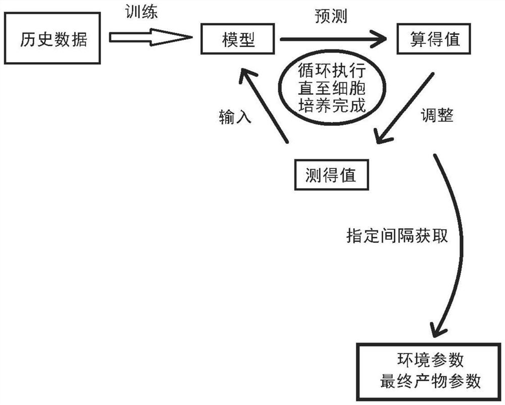 一种细胞培养控制方法以及系统