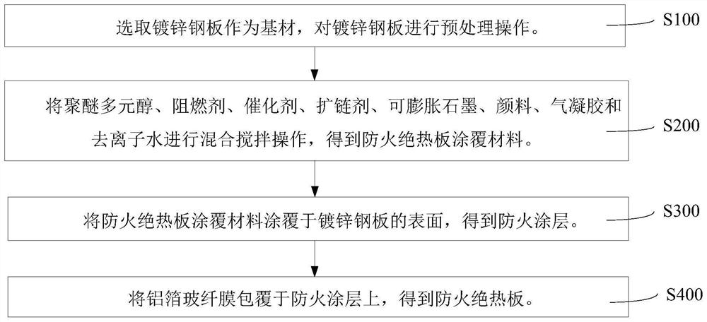 防火绝热板及其制备方法