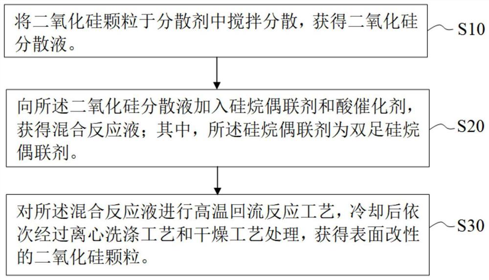 二氧化硅的改性方法、二氧化硅填料及环氧树脂复合材料