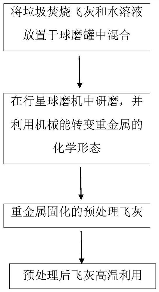 一种垃圾焚烧飞灰的湿式研磨与高温处理一体化处理方法