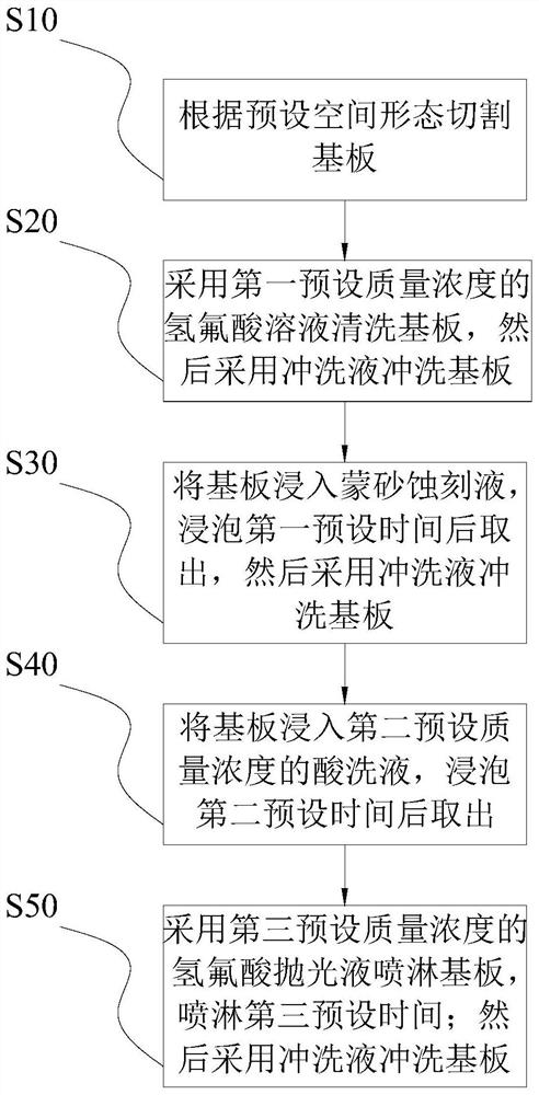 一种防眩光盖板的制造方法