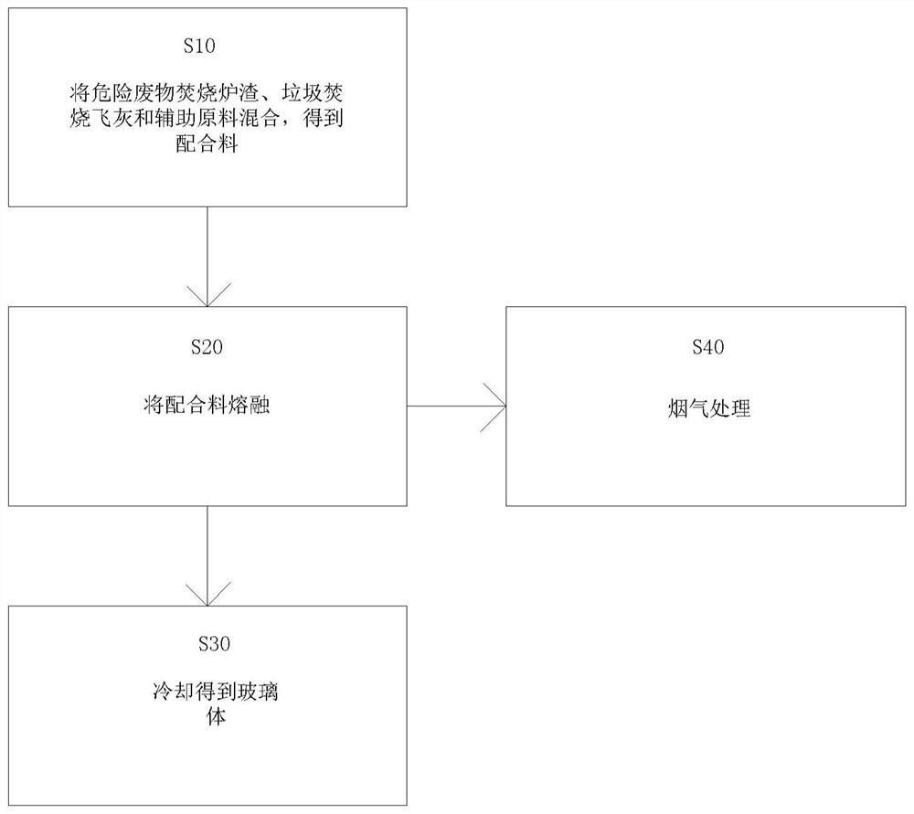 玻璃体制备方法和危险废物焚烧炉渣与垃圾焚烧飞灰无害化处置方法