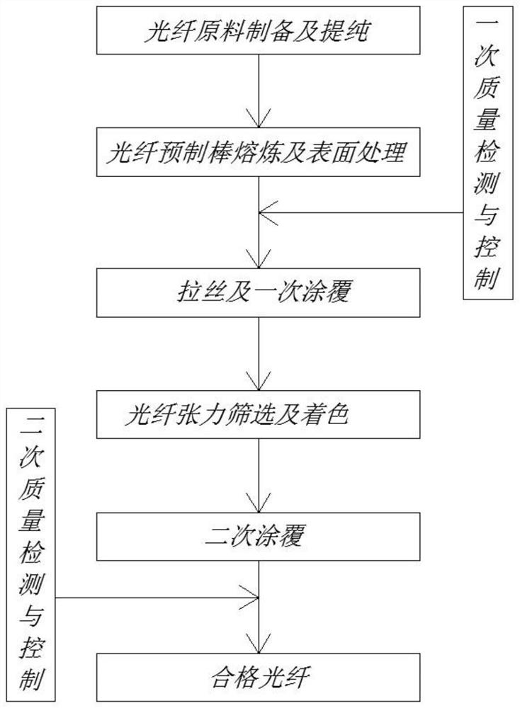 一种高强度耐高温光纤制造工艺