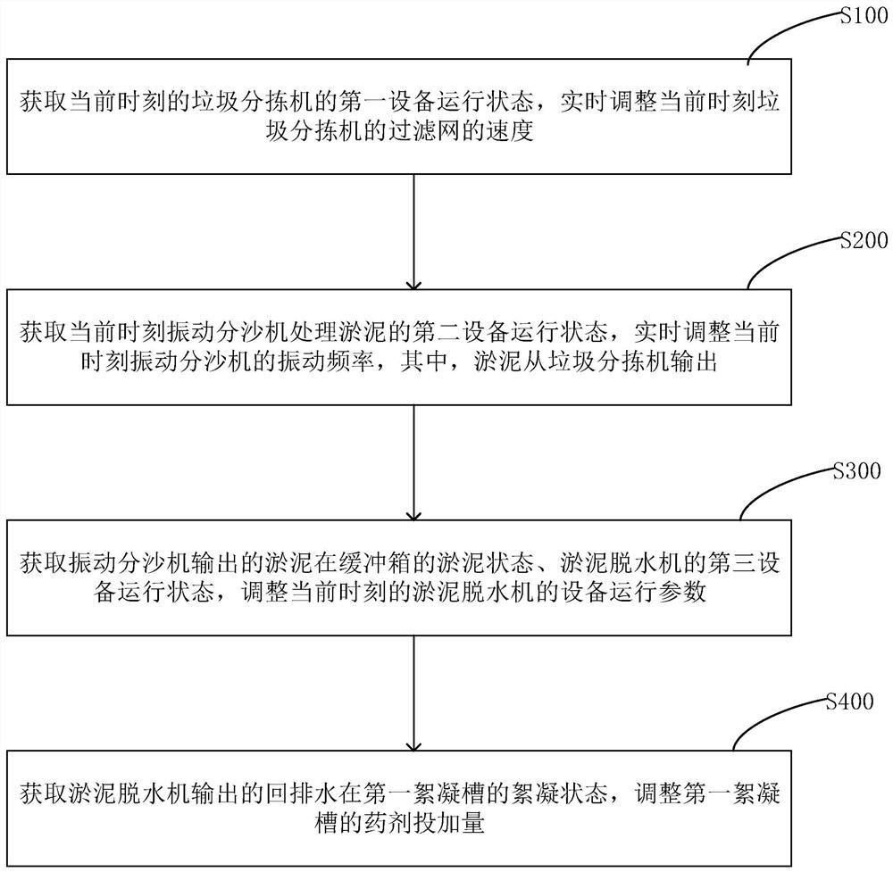 管道淤泥处理系统的控制方法及管道淤泥处理系统